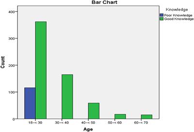 Assessment of General Populations Knowledge, Attitude, and Perceptions Toward the Coronavirus Disease (COVID-19): A Cross-Sectional Study From Pakistan